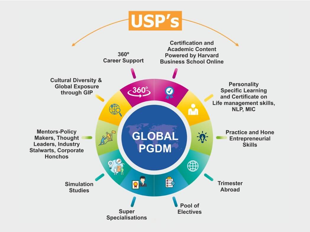PGDM
